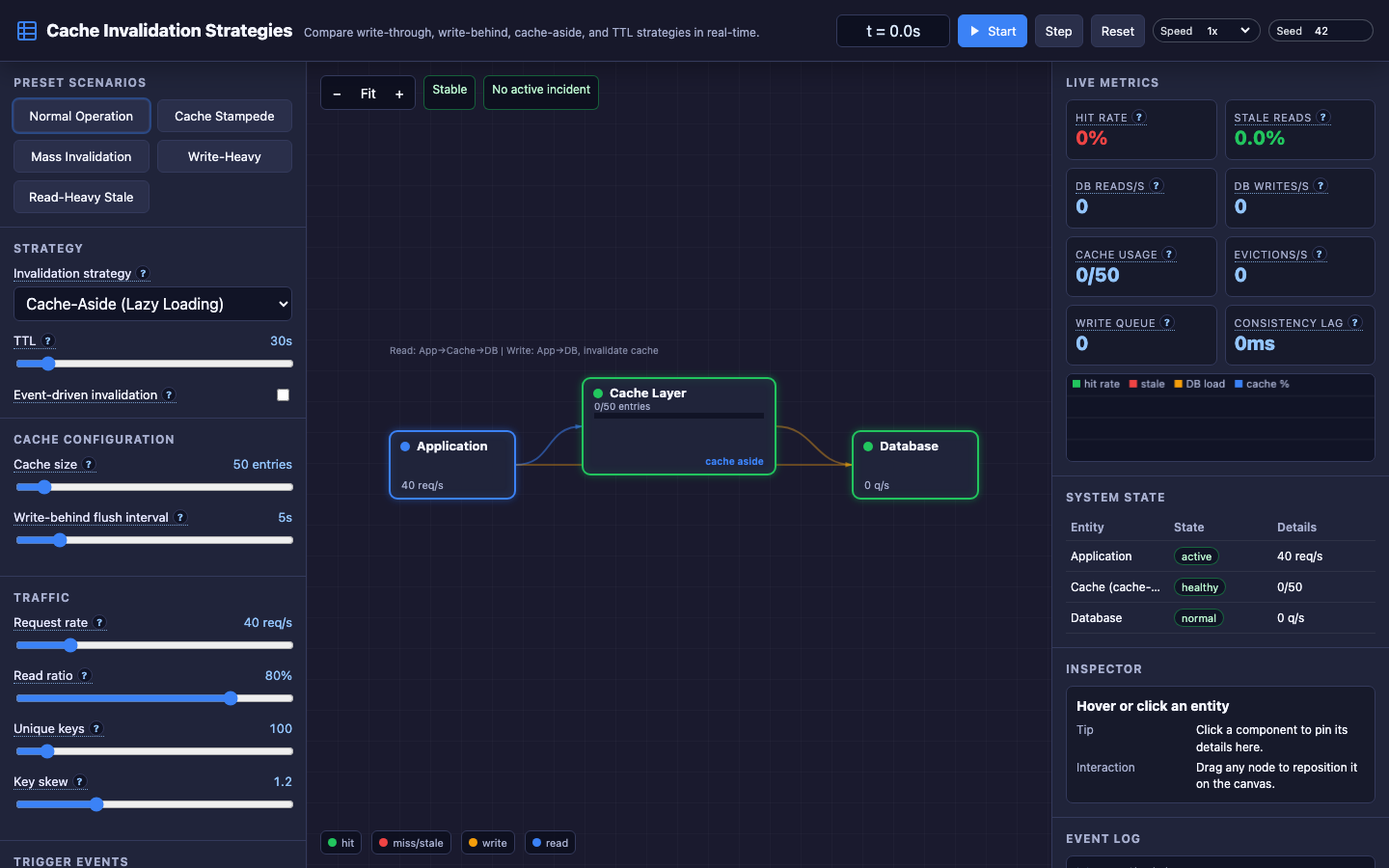 Diagram showing cache invalidation strategies and data flow between app, cache, and database