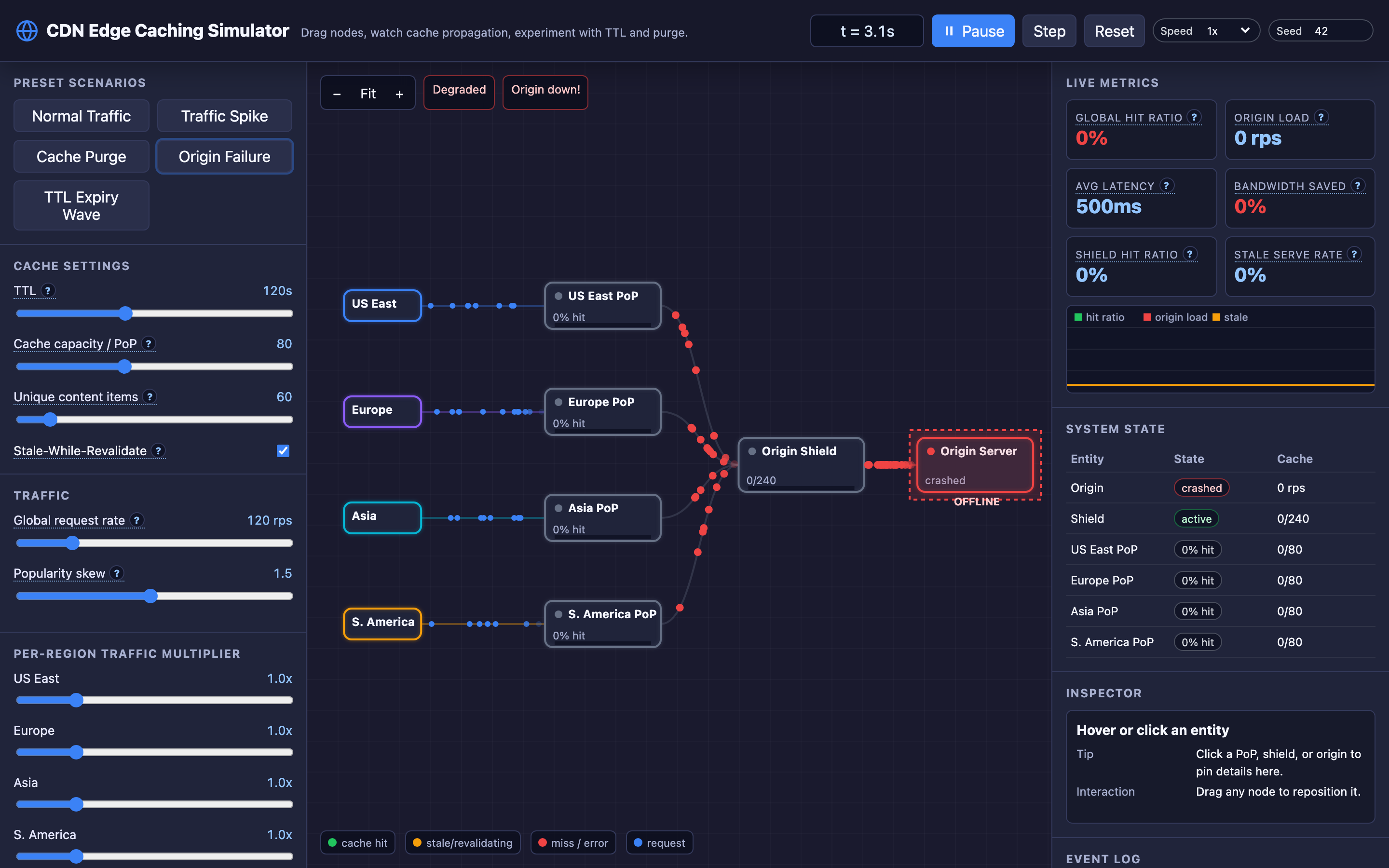 CDN simulator showing cache hit rates and origin load during traffic spike