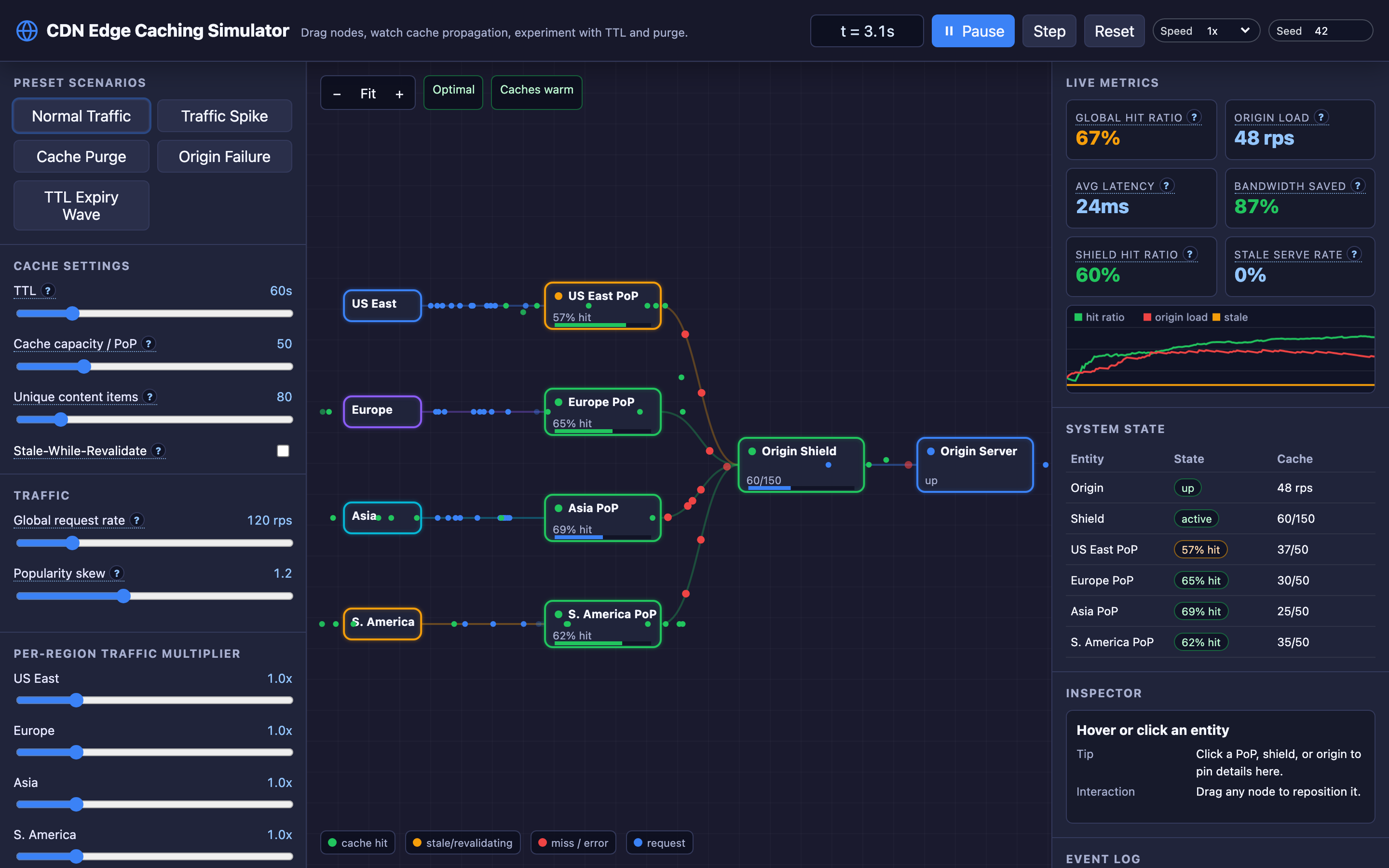 CDN edge caching architecture showing global Points of Presence