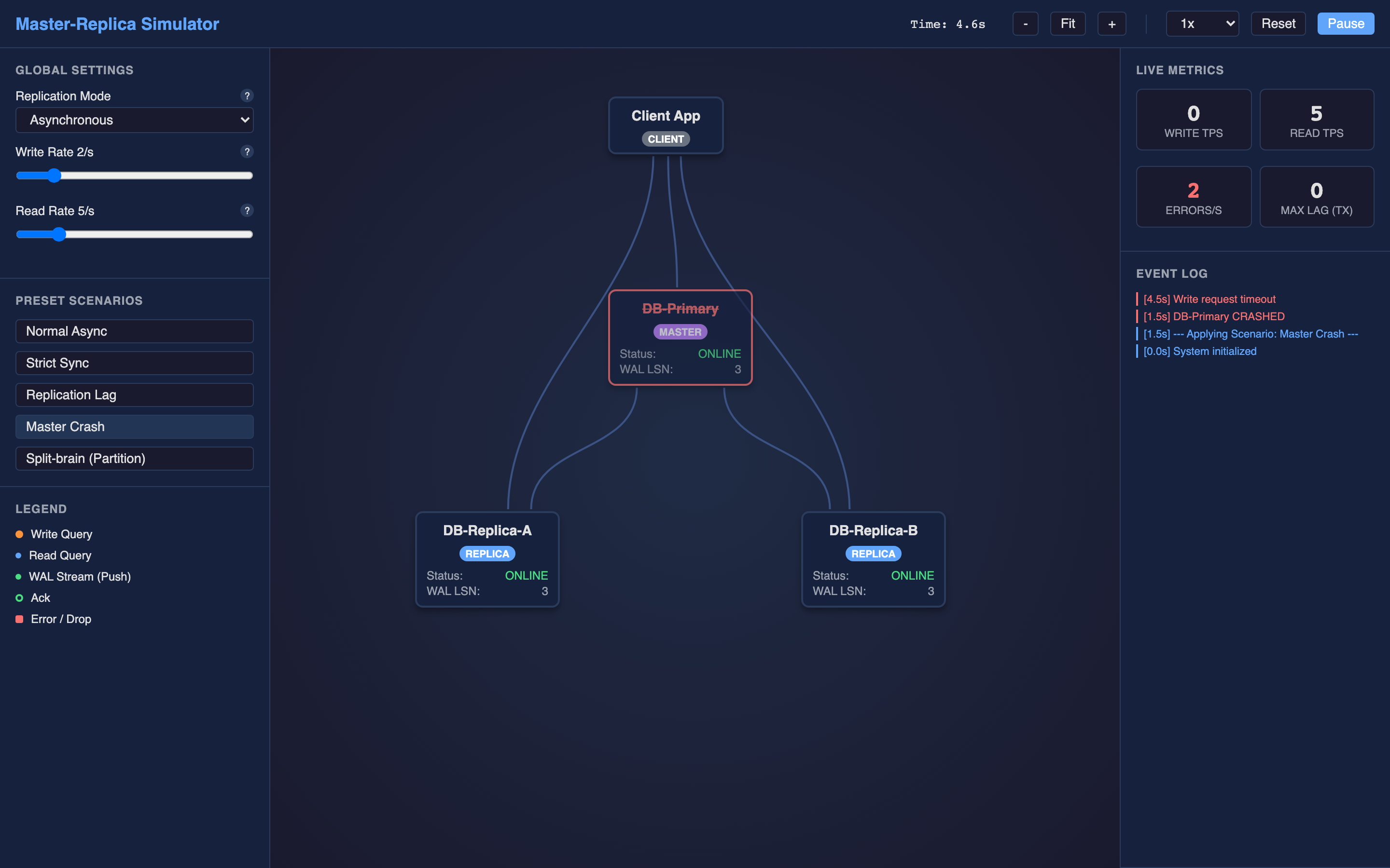 The TechViz database replication simulator showing master-replica architecture with WAL streaming and replication lag metrics