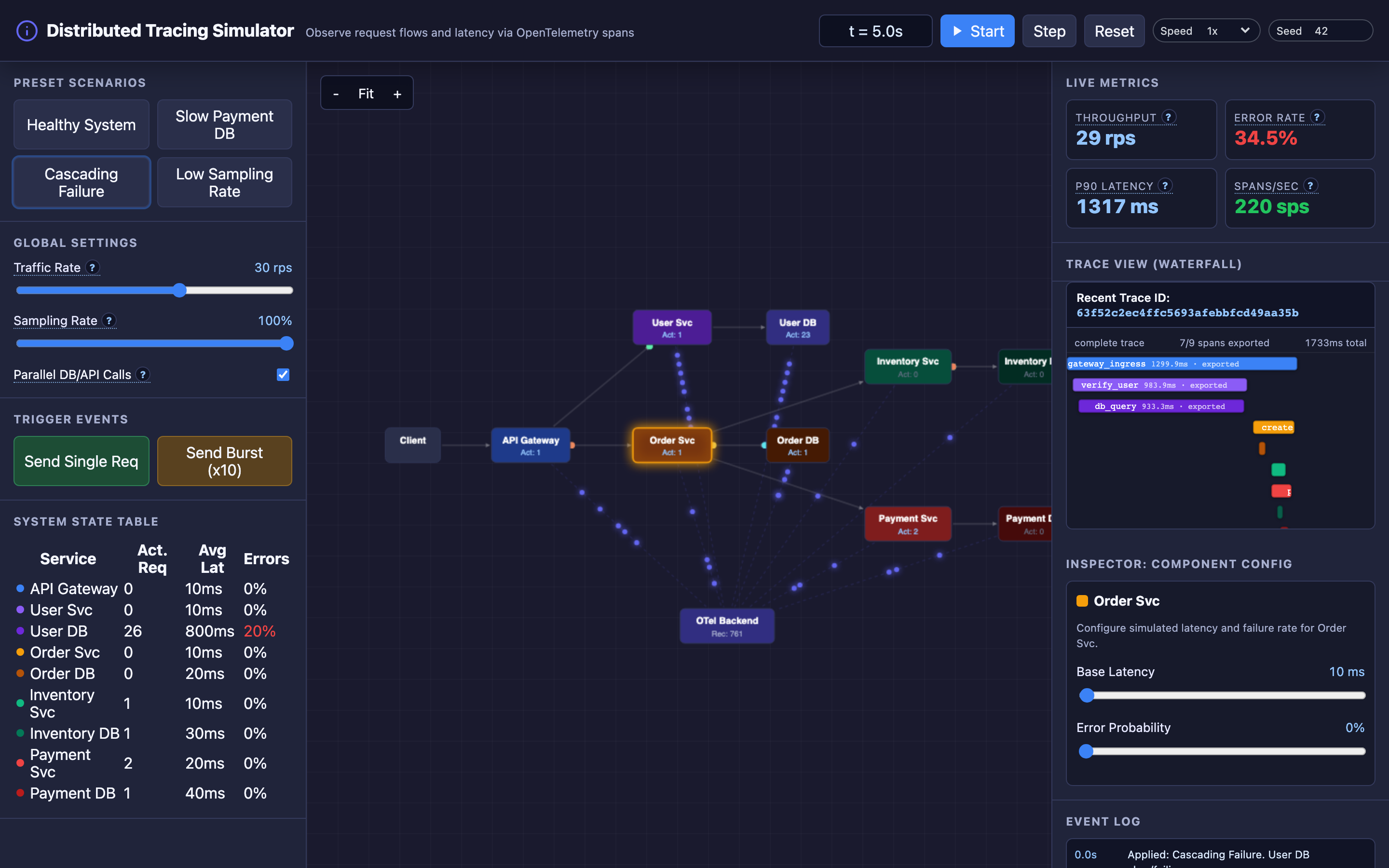 The TechViz distributed tracing simulator showing requests flowing through services with waterfall trace visualization and span details