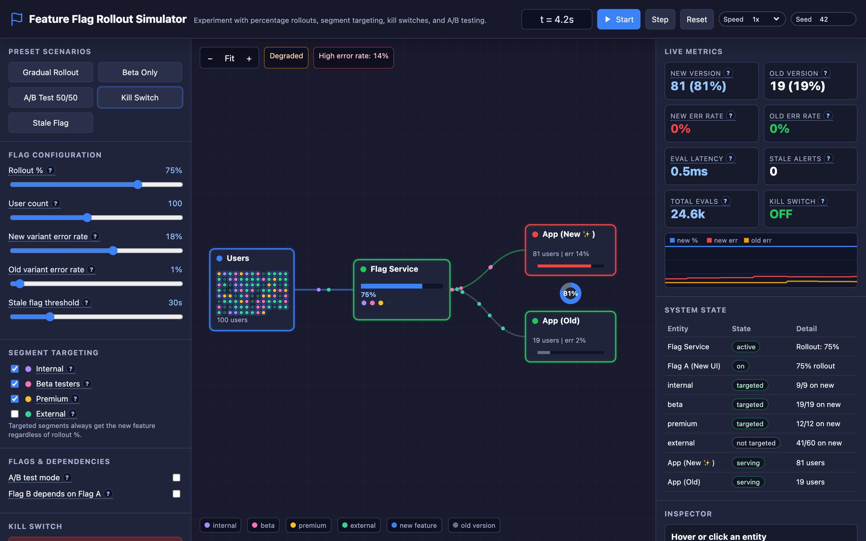 The TechViz Hub feature flag simulator showing rollout percentages, segment targeting, and kill switch behavior