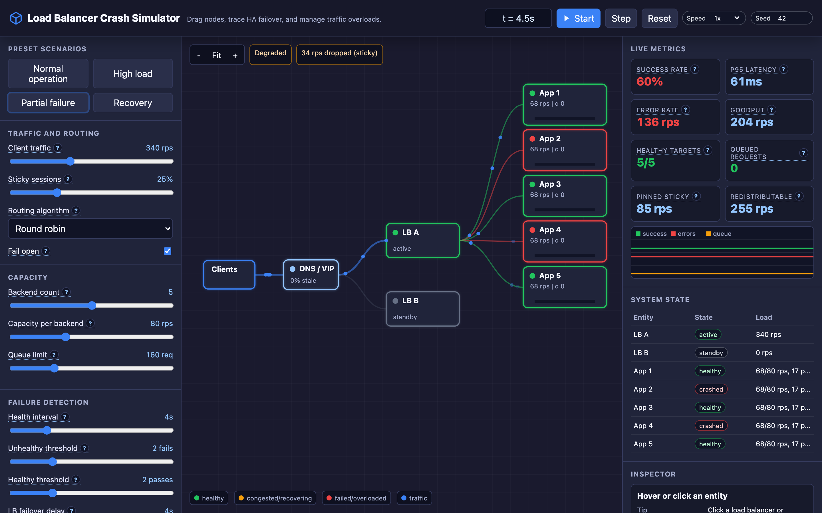 Interactive simulator showing load balancer crash with HA failover, DNS TTL decay, and backend health checks