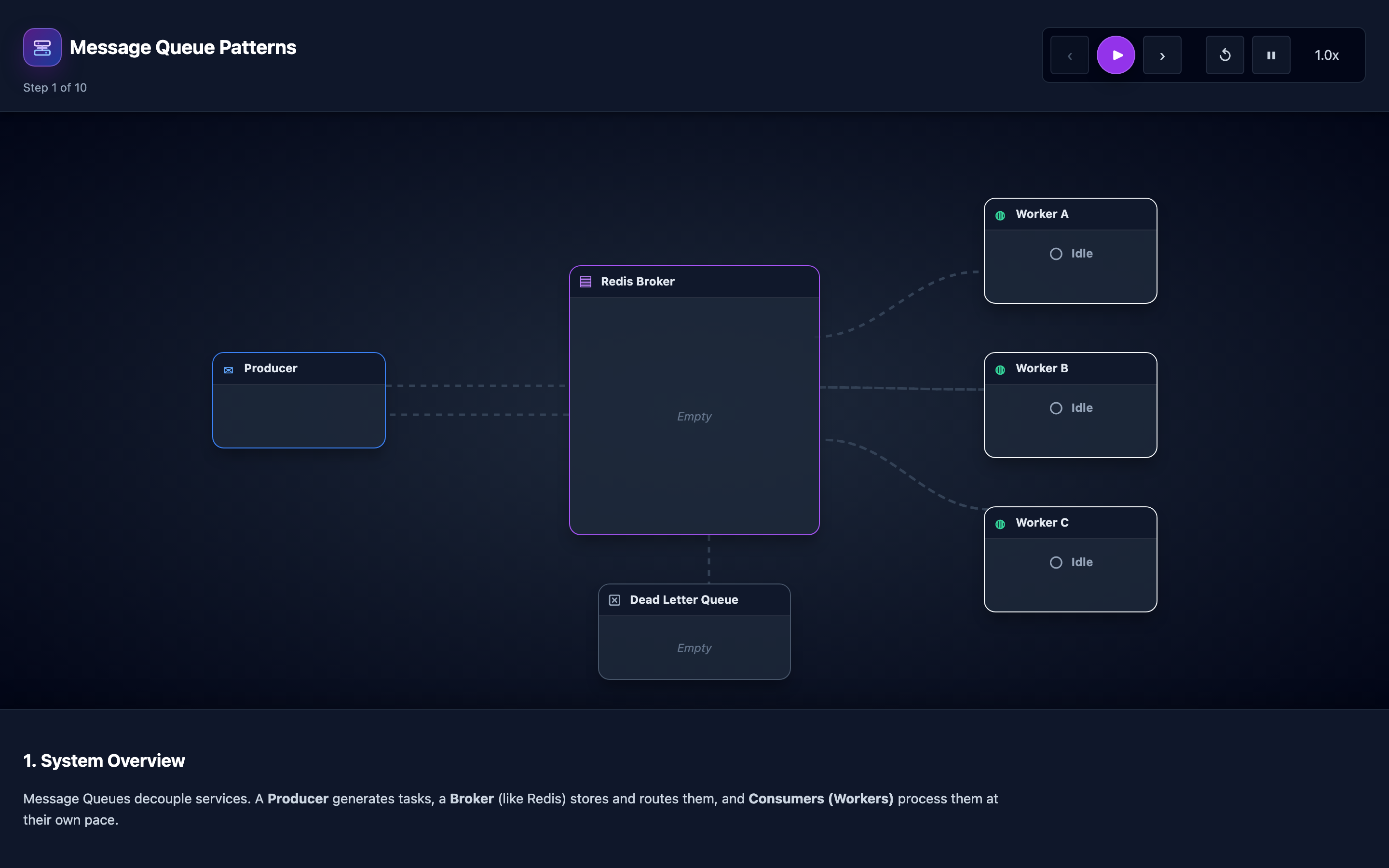 Conceptual representation of message queue patterns with producers and consumers