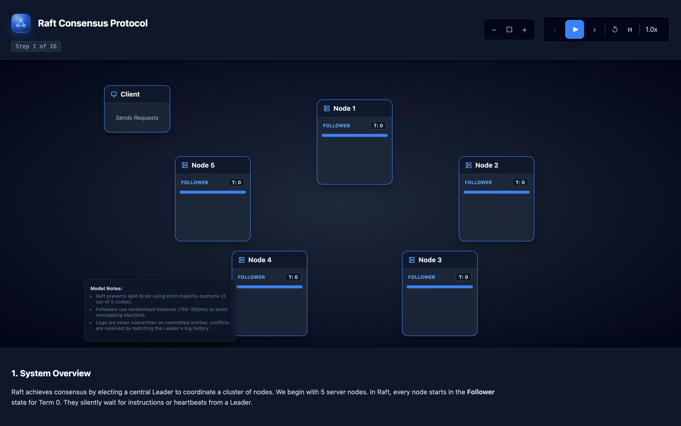 Conceptual representation of the Raft consensus algorithm with five nodes