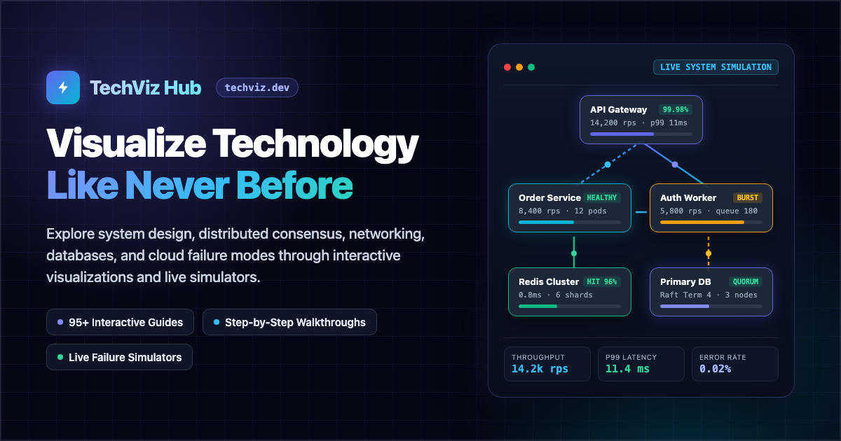 Detailed Perspective TechViz Hub — Interactive System Design Visualizations & Simulators